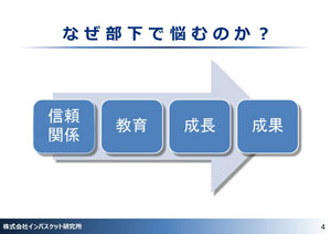 部下育成力研修 使用スライド