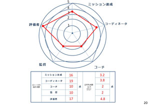 部下育成力研修 使用スライド
